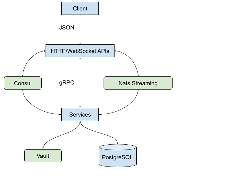 Proofn.com architecture