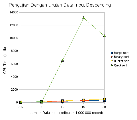Comparison of sorting algorithm with descended data