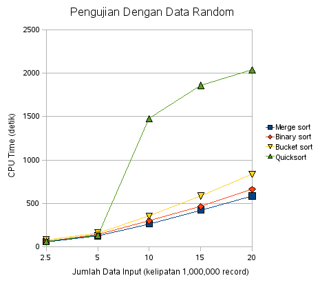 Comparison of sorting algorithm with random data