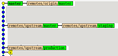 Git\nbranches with linear history