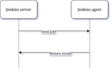 Simple jenkins flow