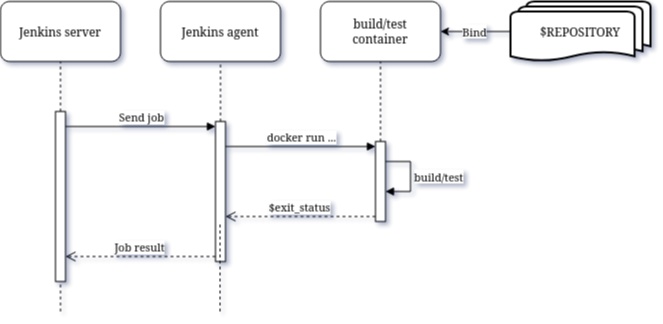 Using docker inside Jenkins